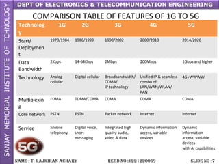 DEPT OF ELECTRONICS & TELECOMMUNICATION ENGINEERING
NAME : T. RAjkiRAN AchARy REGD NO :1221220069 SLiDE NO :7
Technolog
y
1G 2G 3G 4G 5G
Start/
Deploymen
t
1970/1984 1980/1999 1990/2002 2000/2010 2014/2020
Data
Bandwidth
2Kbps 14-64Kbps 2Mbps 200Mbps 1Gbps and higher
Technology Analog
cellular
Digital cellular Broadbandwidth/
CDMA/
IP technology
Unified IP & seamless
combo of
LAN/WAN/WLAN/
PAN
4G+WWWW
Multiplexin
g
FDMA TDMA/CDMA CDMA CDMA CDMA
Core network PSTN PSTN Packet network Internet Internet
Service Mobile
telephony
Digital voice,
short
messaging
Integrated high
quality audio,
video & data
Dynamic information
access, variable
devices
Dynamic
information
access, variable
devices
with AI capabilities
COMPARISON TABLE OF FEATURES OF 1G TO 5G
 