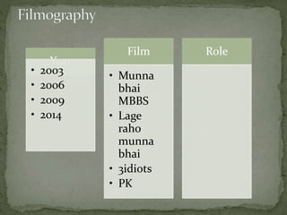 Year
• 2003
• 2006
• 2009
• 2014
Film
• Munna
bhai
MBBS
• Lage
raho
munna
bhai
• 3idiots
• PK
Role
 