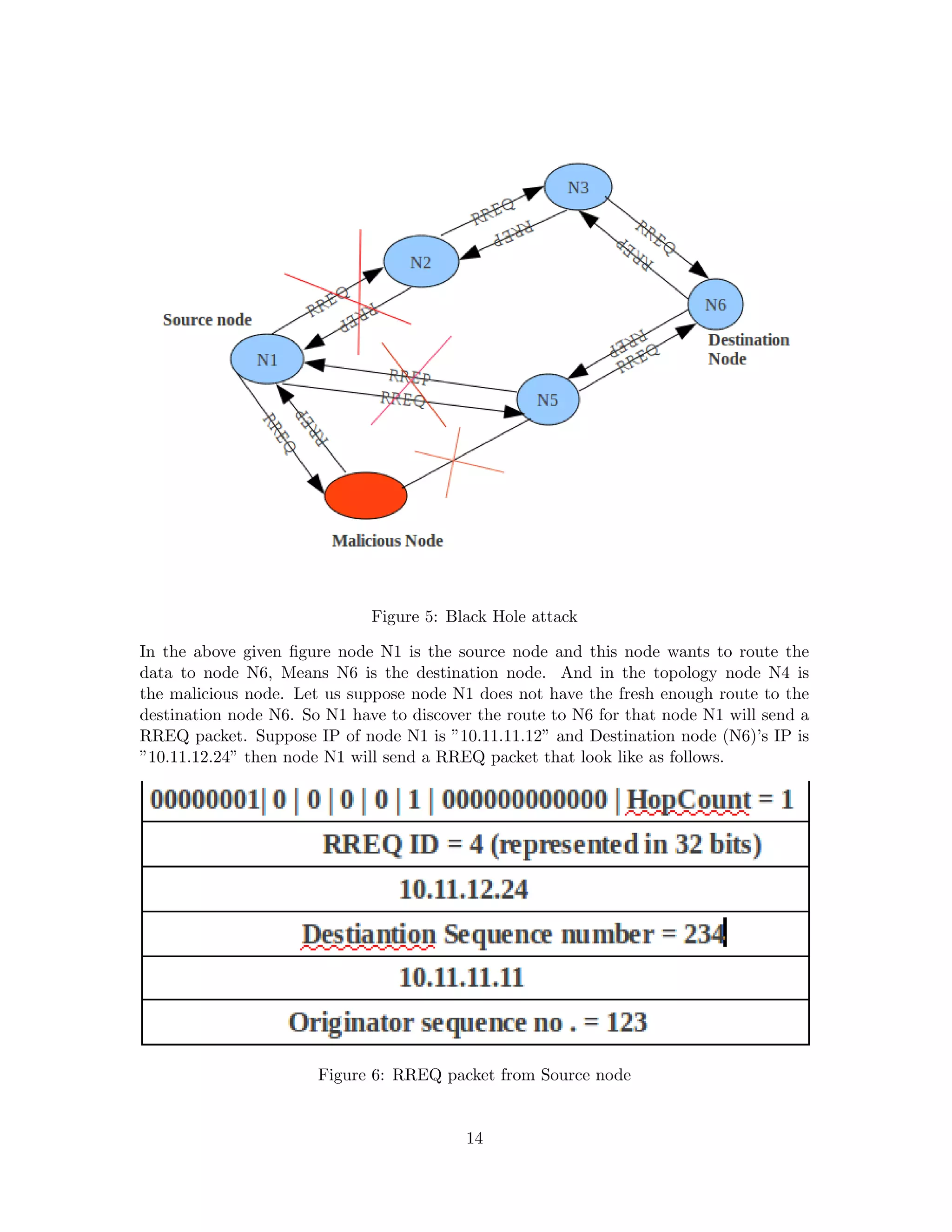 Figure 5: Black Hole attack

In the above given ﬁgure node N1 is the source node and this node wants to route the
data to node N6, Means N6 is the destination node. And in the topology node N4 is
the malicious node. Let us suppose node N1 does not have the fresh enough route to the
destination node N6. So N1 have to discover the route to N6 for that node N1 will send a
RREQ packet. Suppose IP of node N1 is ”10.11.11.12” and Destination node (N6)’s IP is
”10.11.12.24” then node N1 will send a RREQ packet that look like as follows.




                       Figure 6: RREQ packet from Source node


                                          14
 