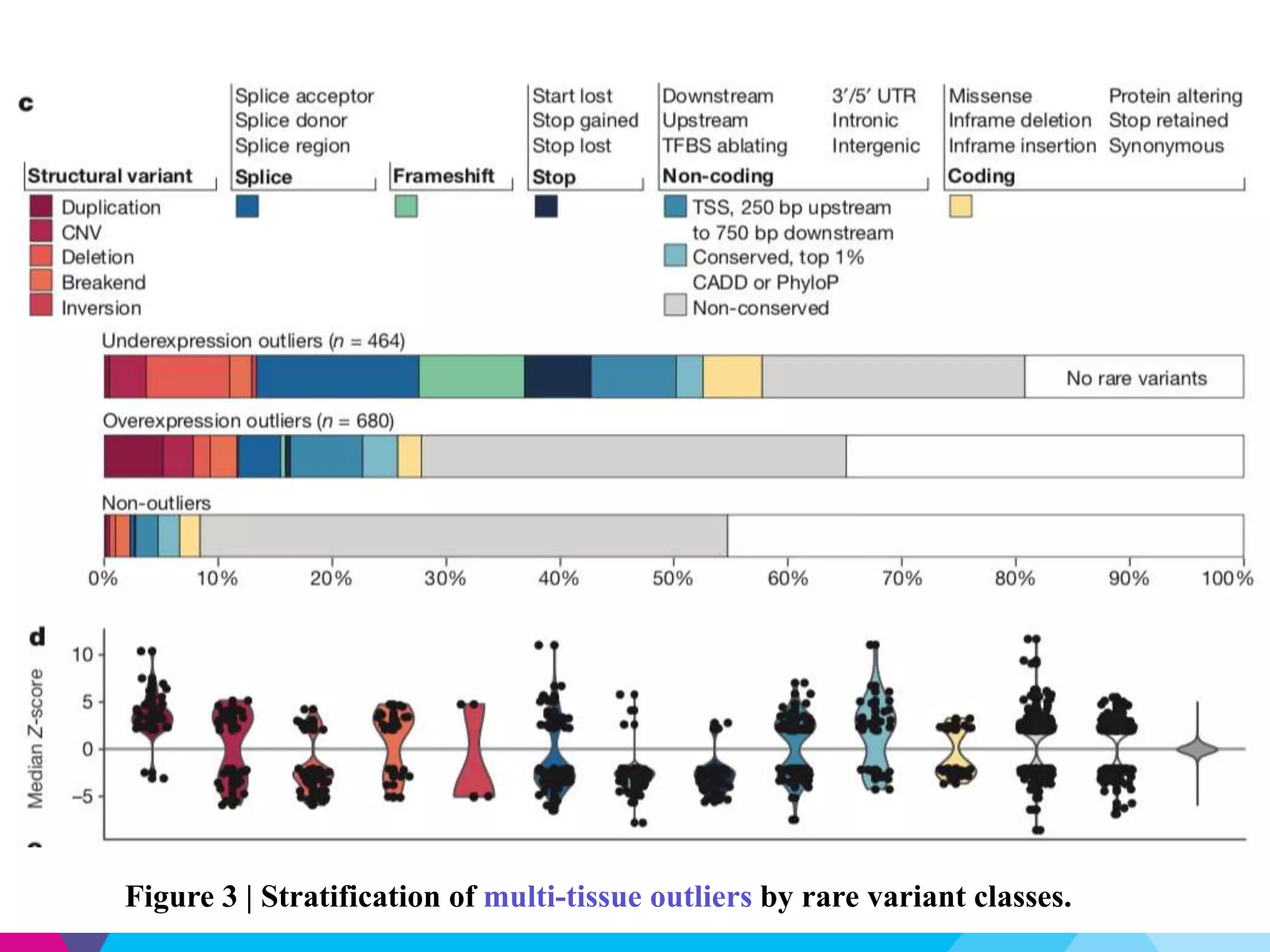 Figure 3 | Stratification of multi-tissue outliers by rare variant classes.
 