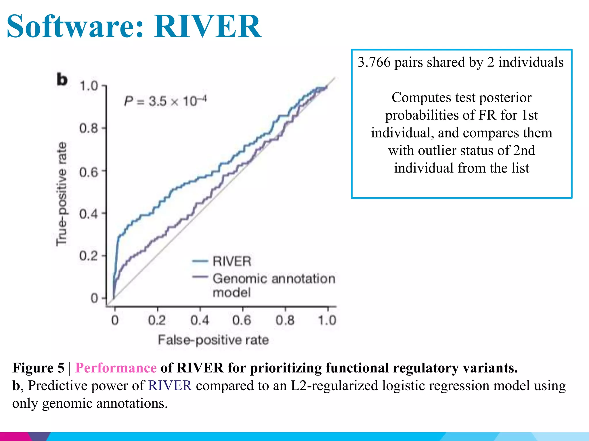 Software: RIVER
Figure 5 | Performance of RIVER for prioritizing functional regulatory variants.
b, Predictive power of RIVER compared to an L2-regularized logistic regression model using
only genomic annotations.
3.766 pairs shared by 2 individuals
Computes test posterior
probabilities of FR for 1st
individual, and compares them
with outlier status of 2nd
individual from the list
 