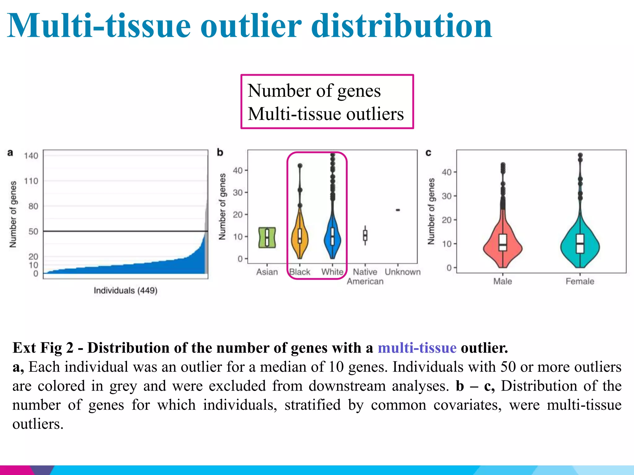 Multi-tissue outlier distribution
Ext Fig 2 - Distribution of the number of genes with a multi-tissue outlier.
a, Each individual was an outlier for a median of 10 genes. Individuals with 50 or more outliers
are colored in grey and were excluded from downstream analyses. b – c, Distribution of the
number of genes for which individuals, stratified by common covariates, were multi-tissue
outliers.
Number of genes
Multi-tissue outliers
 