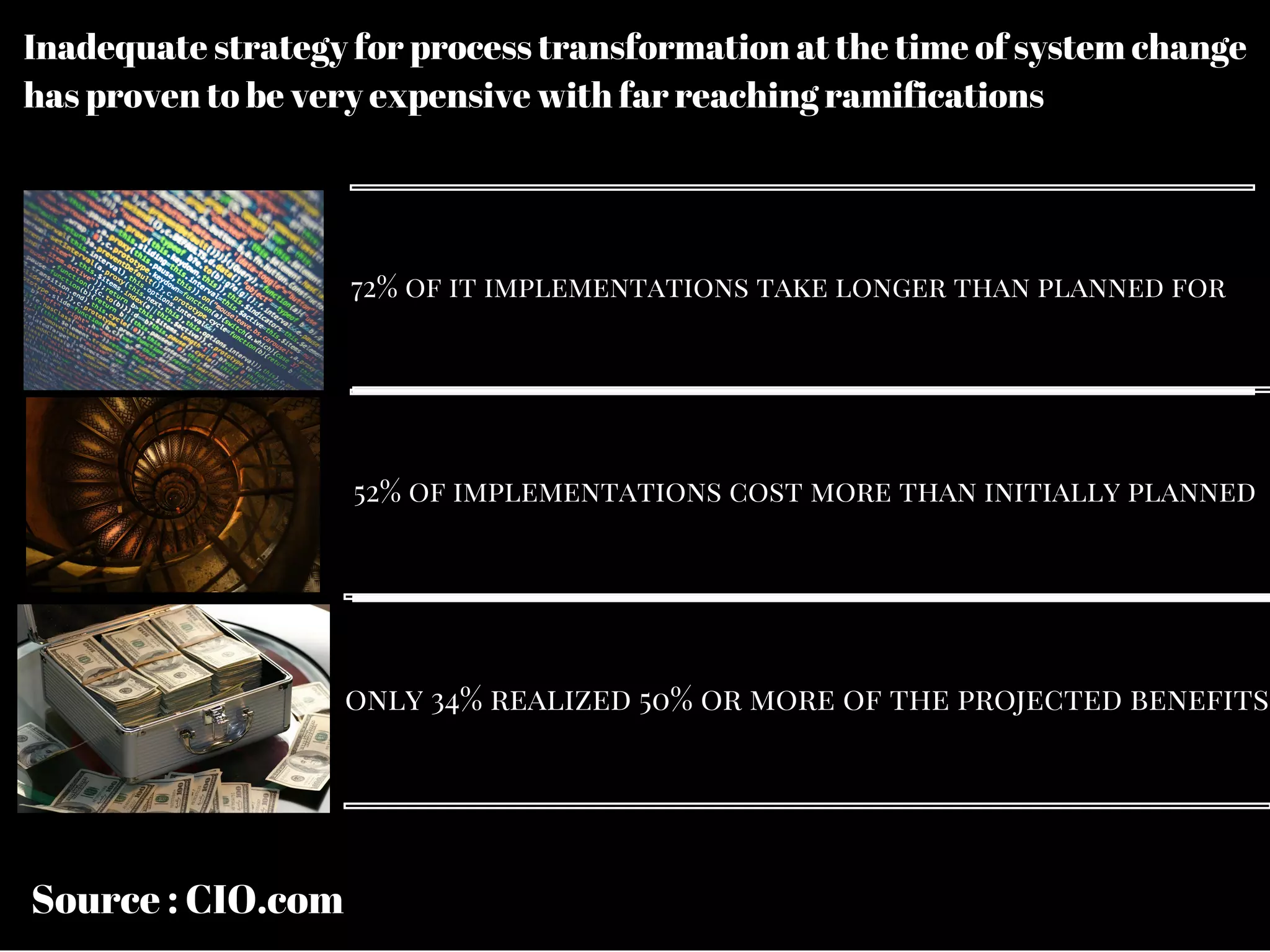 Inadequate strategy for process transformation at the time of system change
has proven to be very expensive with far reaching ramifications
72% of it implementations take longer than planned for
52% of implementations cost more than initially planned
only 34% realized 50% or more of the projected benefits
Source : CIO.com
 