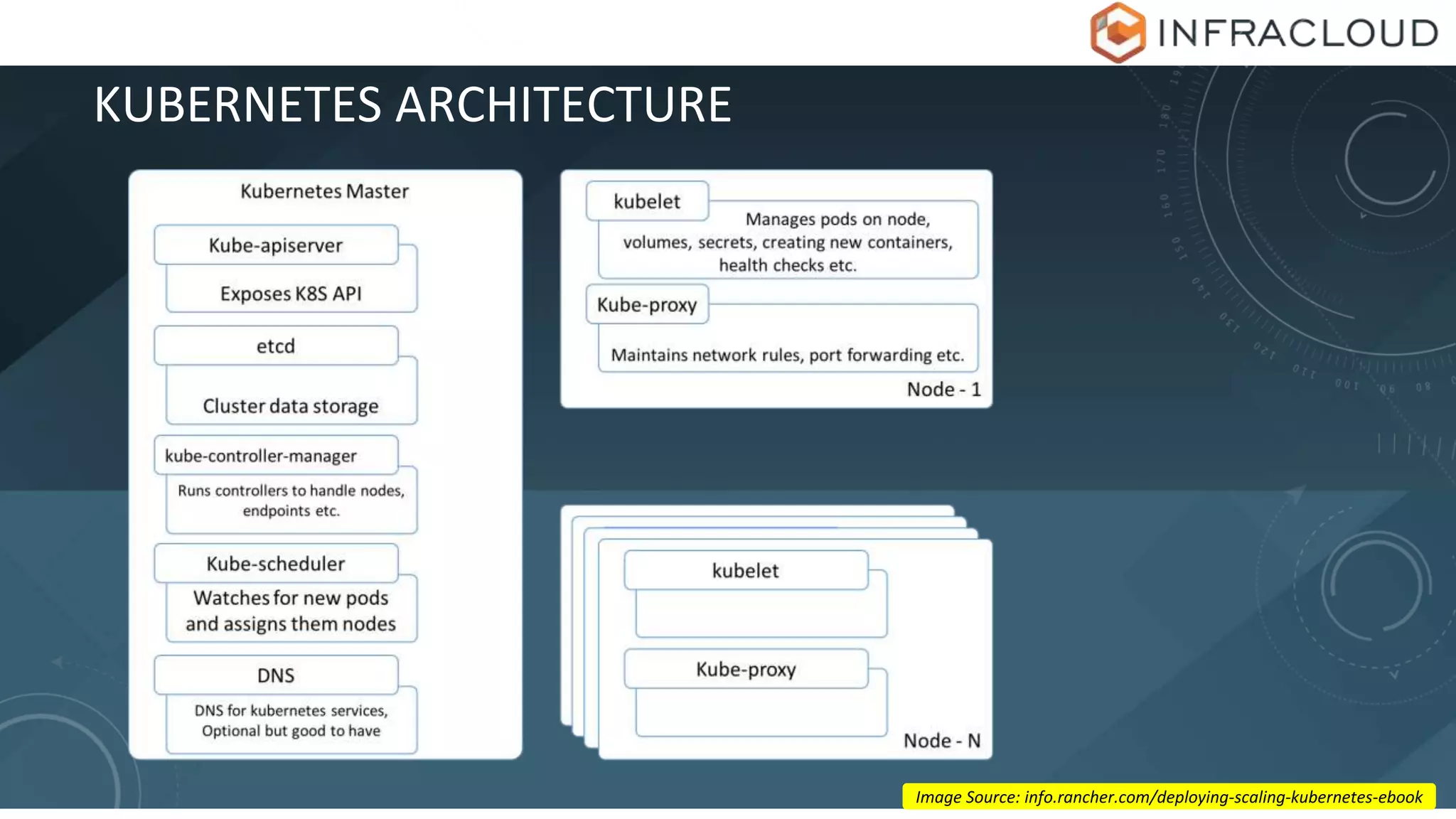 KUBERNETES ARCHITECTURE
Image Source: info.rancher.com/deploying-scaling-kubernetes-ebook
 