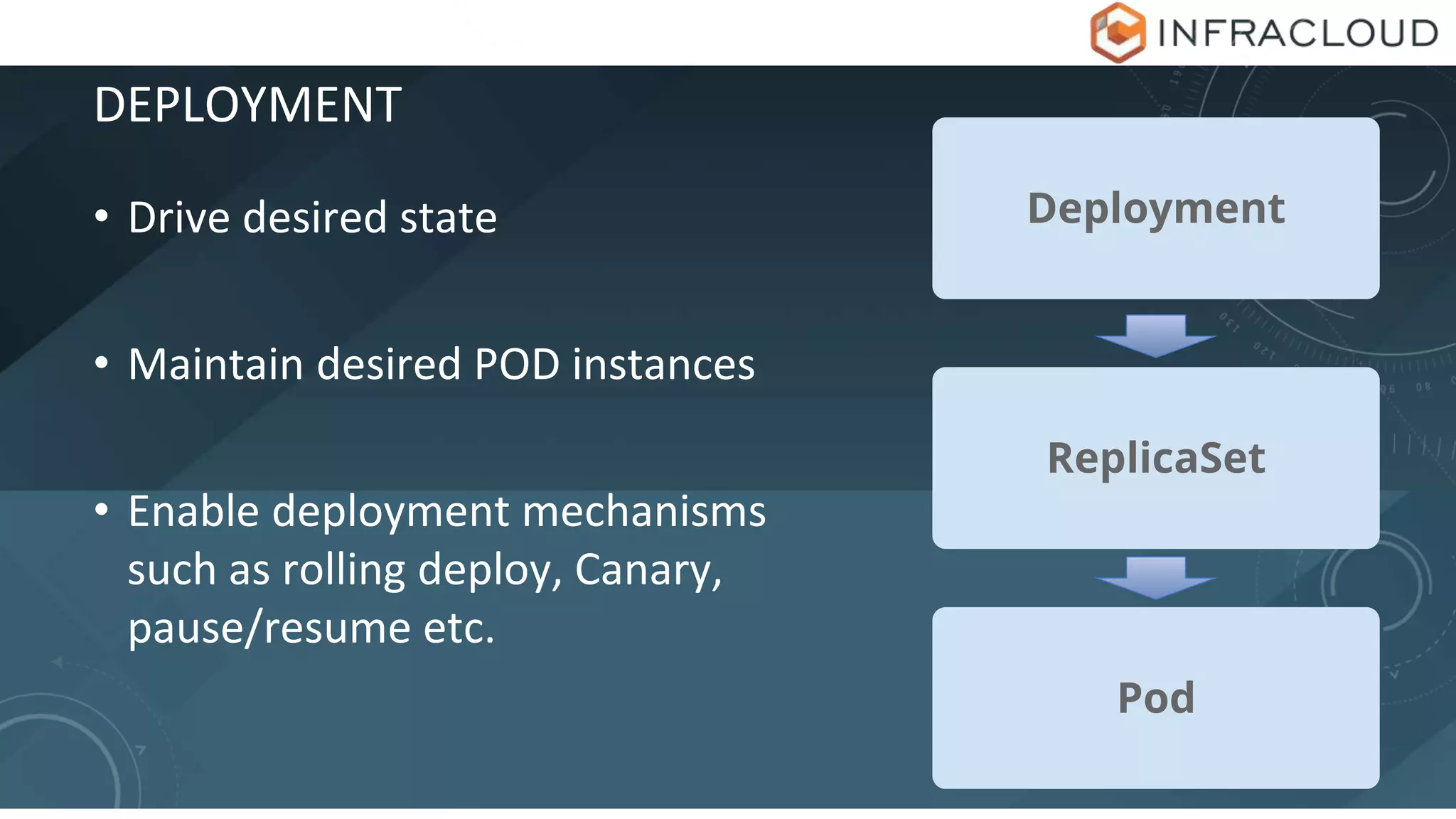 DEPLOYMENT
• Drive desired state
• Maintain desired POD instances
• Enable deployment mechanisms
such as rolling deploy, Canary,
pause/resume etc.
Deployment
ReplicaSet
Pod
 