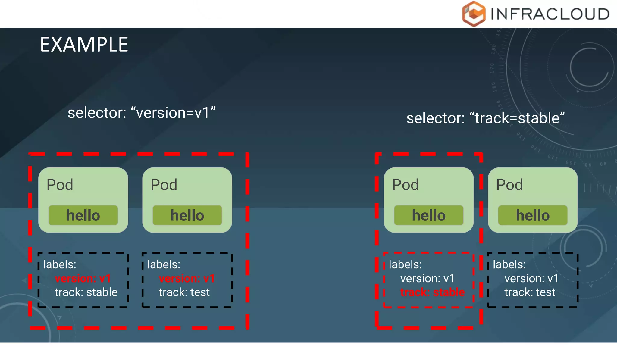 EXAMPLE
Pod
hello
Pod
hello
labels:
version: v1
track: stable
labels:
version: v1
track: test
selector: “version=v1” selector: “track=stable”
Pod
hello
Pod
hello
labels:
version: v1
track: stable
labels:
version: v1
track: test
 