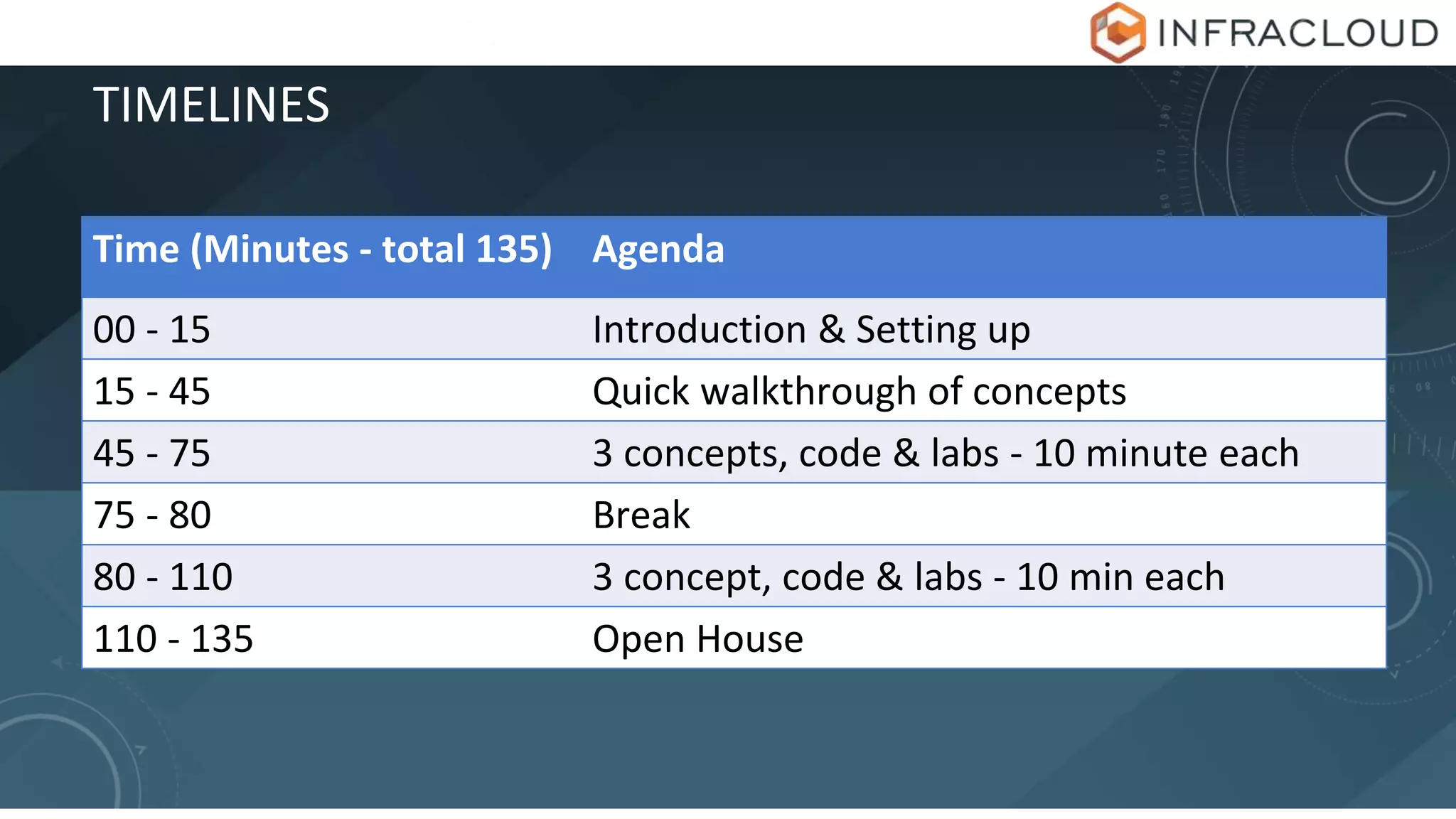 TIMELINES
Time (Minutes - total 135) Agenda
00 - 15 Introduction & Setting up
15 - 45 Quick walkthrough of concepts
45 - 75 3 concepts, code & labs - 10 minute each
75 - 80 Break
80 - 110 3 concept, code & labs - 10 min each
110 - 135 Open House
 