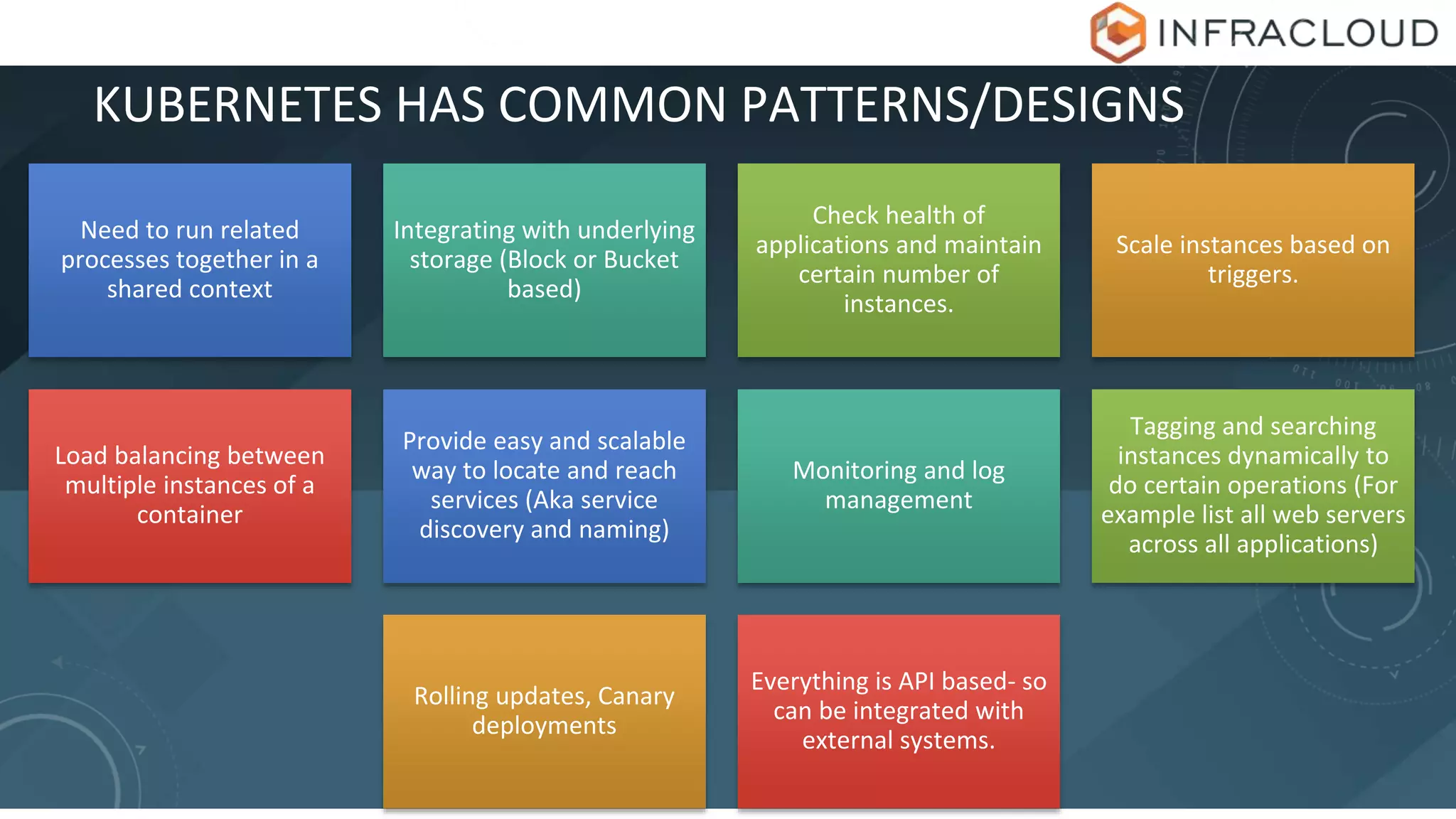 KUBERNETES HAS COMMON PATTERNS/DESIGNS
Need to run related
processes together in a
shared context
Integrating with underlying
storage (Block or Bucket
based)
Check health of
applications and maintain
certain number of
instances.
Scale instances based on
triggers.
Load balancing between
multiple instances of a
container
Provide easy and scalable
way to locate and reach
services (Aka service
discovery and naming)
Monitoring and log
management
Tagging and searching
instances dynamically to
do certain operations (For
example list all web servers
across all applications)
Rolling updates, Canary
deployments
Everything is API based- so
can be integrated with
external systems.
 