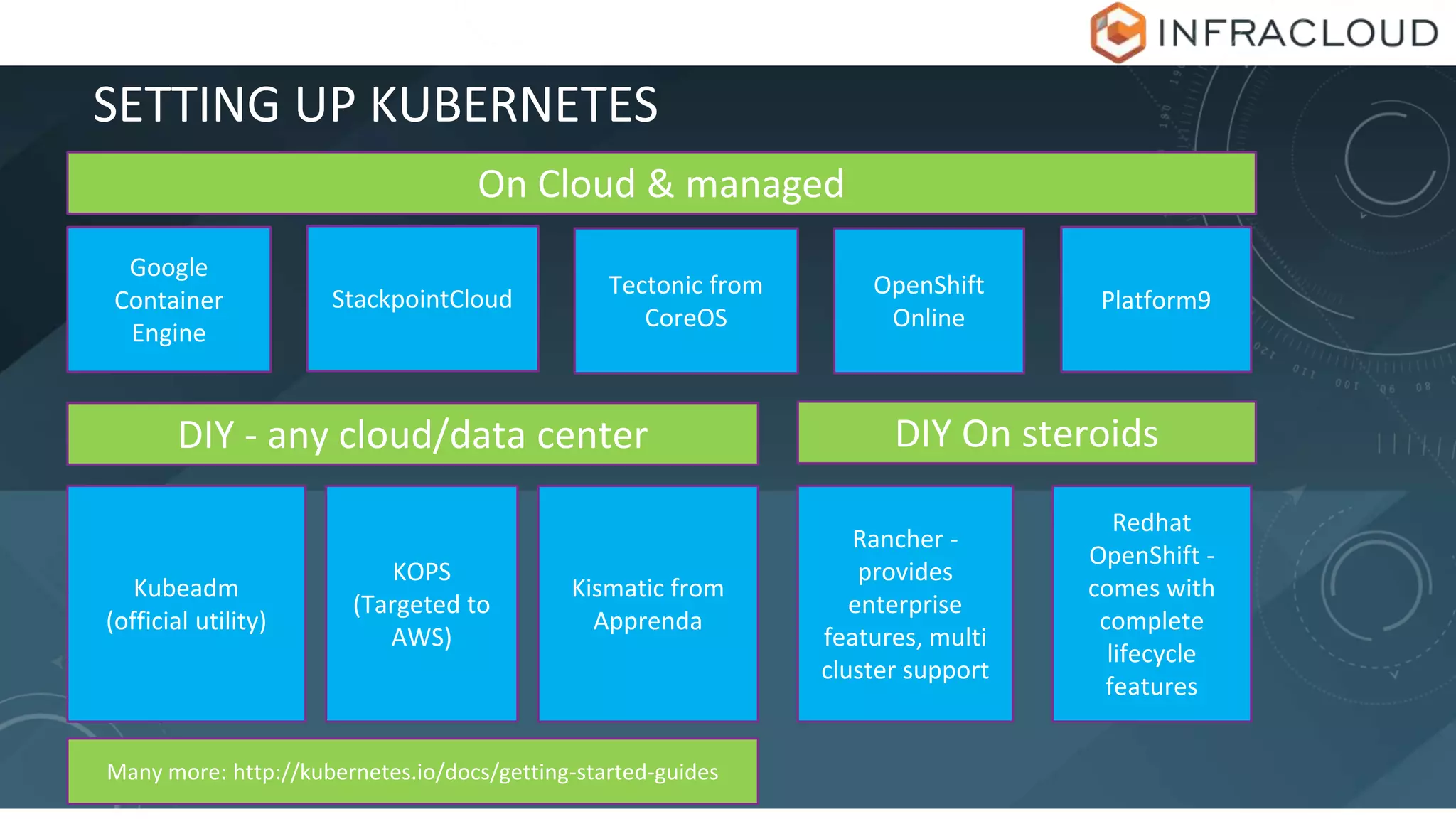 SETTING UP KUBERNETES
On Cloud & managed
Google
Container
Engine
StackpointCloud
Tectonic from
CoreOS
OpenShift
Online
DIY - any cloud/data center
Kubeadm
(official utility)
DIY On steroids
KOPS
(Targeted to
AWS)
Kismatic from
Apprenda
Rancher -
provides
enterprise
features, multi
cluster support
Redhat
OpenShift -
comes with
complete
lifecycle
features
Many more: http://kubernetes.io/docs/getting-started-guides
Platform9
 