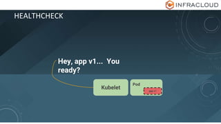 HEALTHCHECK
Hey, app v1... You
ready?
Kubelet
Pod
app v1
 