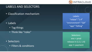 LABELS AND SELECTORS
Labels:
“relase”:”1.4”
“environment”:”QA”
“app”:”billing”
Selectors:
env = prod
release in (1.3, 1.4)
app != payment
• Classification mechanism
• Labels
• Tag things
• Think like “roles”
• Selectors
• Filters & conditions
 