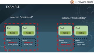 EXAMPLE
Pod
hello
Pod
hello
labels:
version: v1
track: stable
labels:
version: v1
track: test
selector: “version=v1” selector: “track=stable”
Pod
hello
Pod
hello
labels:
version: v1
track: stable
labels:
version: v1
track: test
 