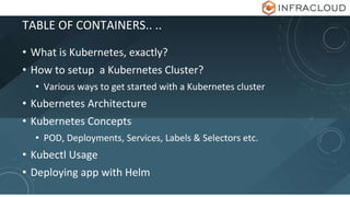 TABLE OF CONTAINERS.. ..
• What is Kubernetes, exactly?
• How to setup a Kubernetes Cluster?
• Various ways to get started with a Kubernetes cluster
• Kubernetes Architecture
• Kubernetes Concepts
• POD, Deployments, Services, Labels & Selectors etc.
• Kubectl Usage
• Deploying app with Helm
 