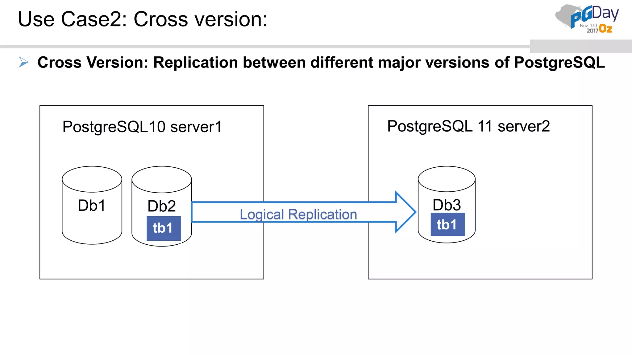 Use Case2: Cross version:
 Cross Version: Replication between different major versions of PostgreSQL
Db1 Db2 Db3
Logical Replication
PostgreSQL 11 server2PostgreSQL10 server1
tb1 tb1
 