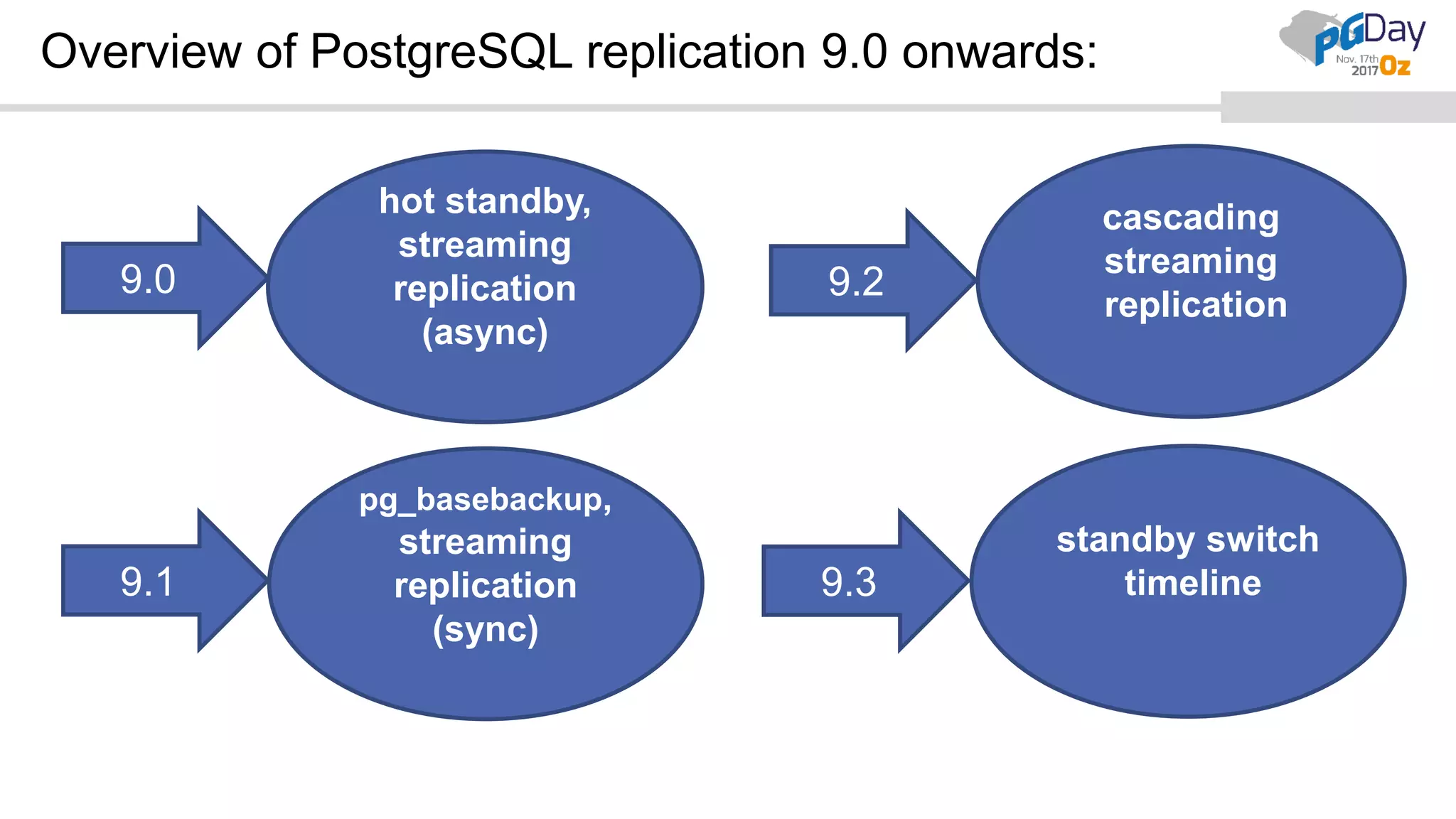 Overview of PostgreSQL replication 9.0 onwards:
9.0
hot standby,
streaming
replication
(async)
9.1
pg_basebackup,
streaming
replication
(sync)
9.2
9.3
standby switch
timeline
cascading
streaming
replication
 