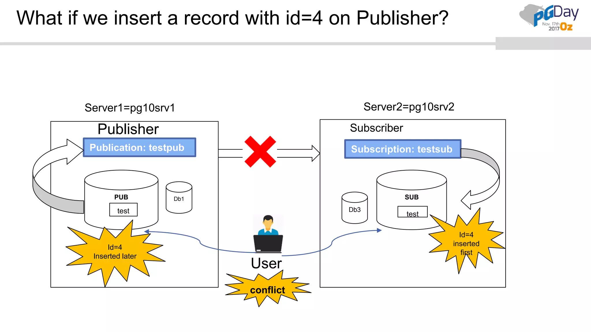 What if we insert a record with id=4 on Publisher?
User
Publisher
Db1PUB
Db3
SUB
testtest
Publication: testpub Subscription: testsub
Id=4
Inserted later
Id=4
inserted
first
Server1=pg10srv1 Server2=pg10srv2
conflict
Subscriber
 