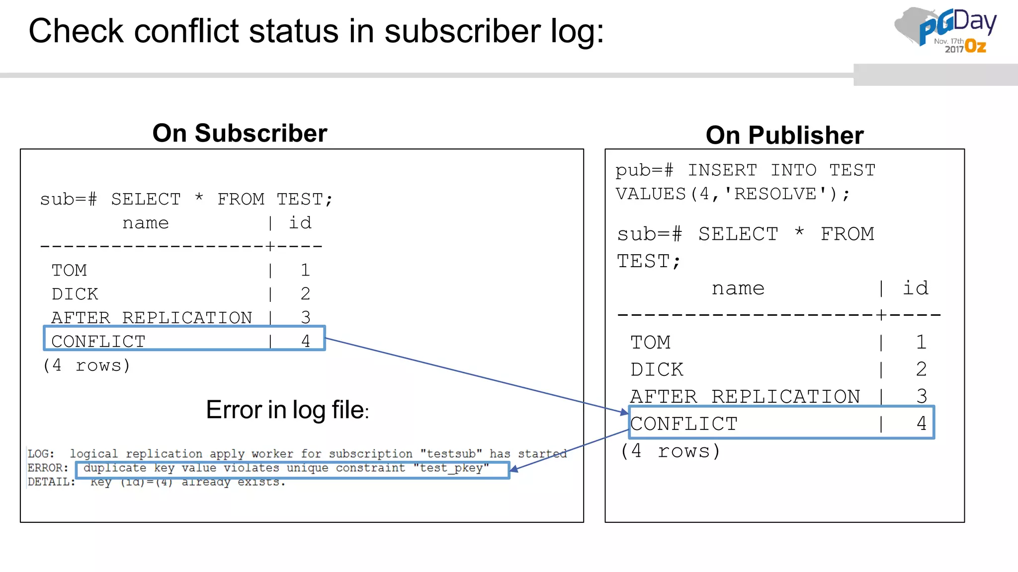 Check conflict status in subscriber log:
Error in log file:
On Subscriber On Publisher
sub=# SELECT * FROM TEST;
name | id
-------------------+----
TOM | 1
DICK | 2
AFTER REPLICATION | 3
CONFLICT | 4
(4 rows)
pub=# INSERT INTO TEST
VALUES(4,'RESOLVE');
sub=# SELECT * FROM
TEST;
name | id
-------------------+----
TOM | 1
DICK | 2
AFTER REPLICATION | 3
CONFLICT | 4
(4 rows)
 