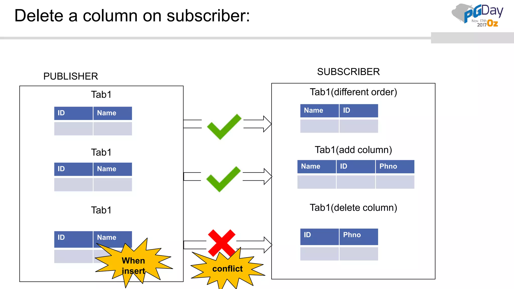Tab1
Tab1
Tab1
Delete a column on subscriber:
ID Name
ID Name
ID Name
PUBLISHER SUBSCRIBER
Tab1(different order)
Tab1(add column)
Tab1(delete column)
Name ID
Name ID Phno
ID Phno
conflict
When
insert
 