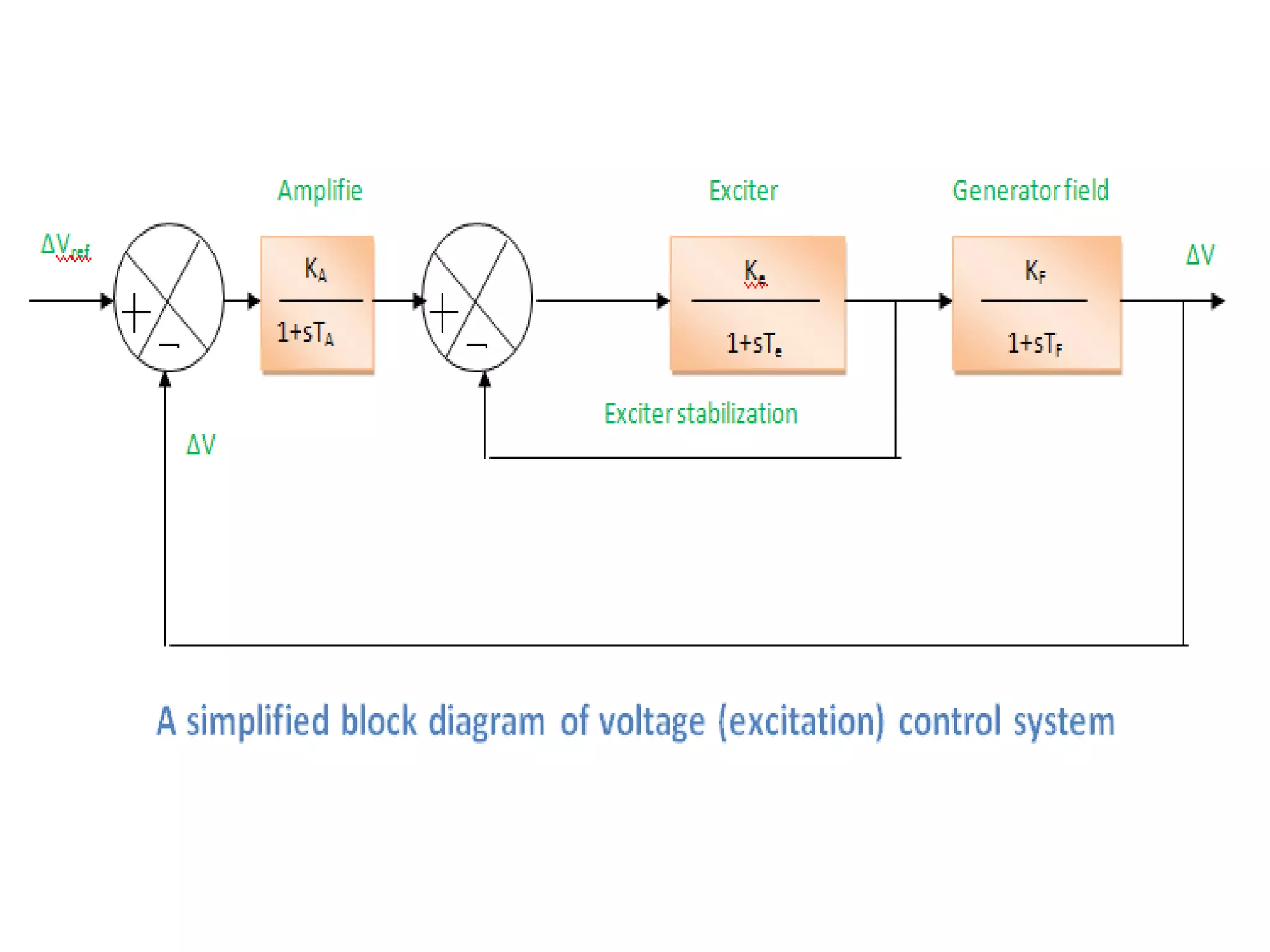 Automatic voltaer regulator and it's modelling