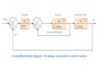 Automatic voltaer regulator and it's modelling