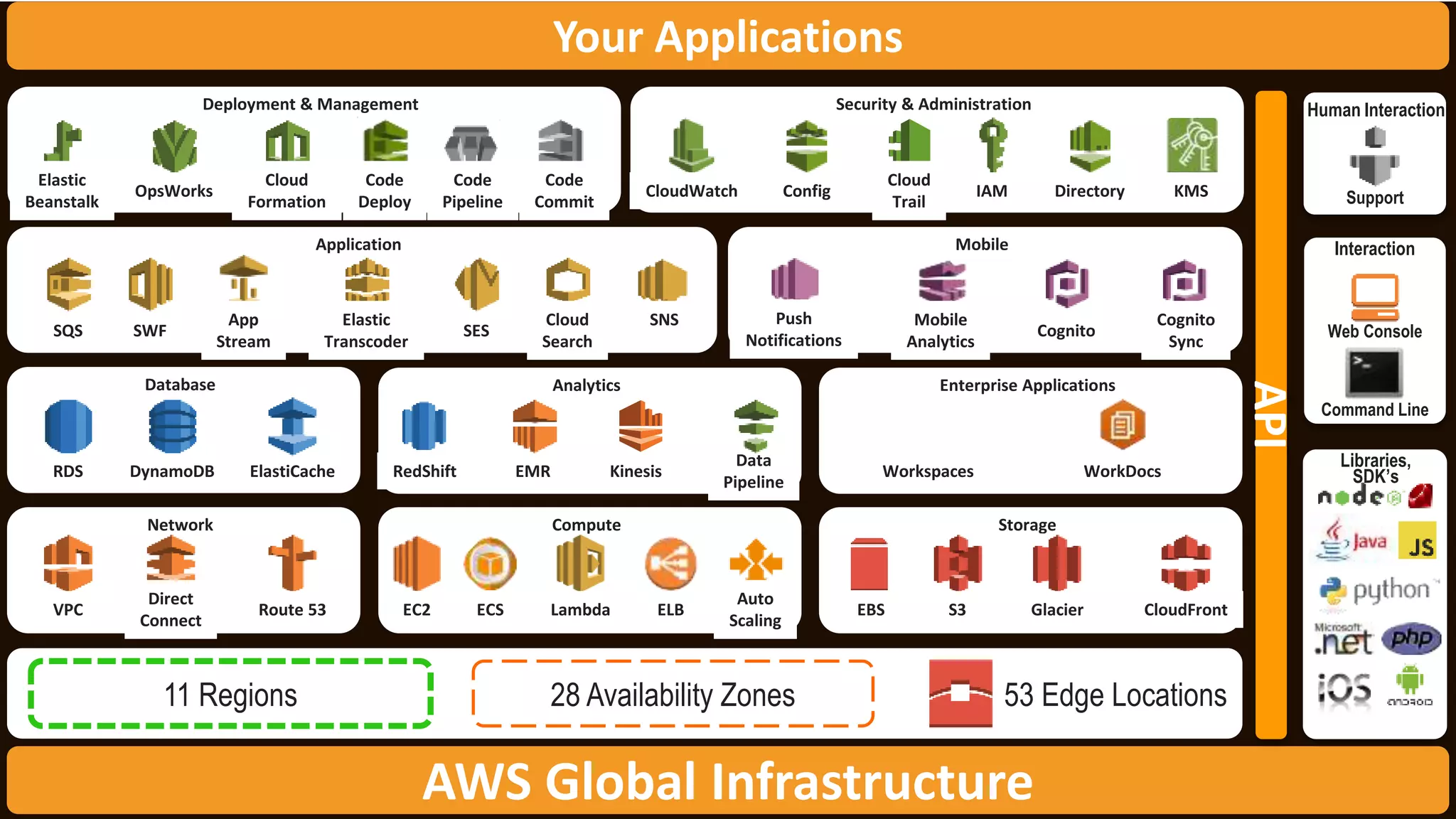 Mobile
Push
Notifications
Mobile
Analytics
Cognito
Cognito
Sync
Analytics
Kinesis
Data
Pipeline
RedShift EMR
Compute
EC2 ECS Lambda ELB
Auto
Scaling
AWS Global Infrastructure
Your Applications
AWS Global Infrastructure11 Regions 28 Availability Zones 53 Edge Locations
Network
VPC
Direct
Connect
Route 53
API
Human Interaction
Support
Web Console
Interaction
Command Line
Libraries,
SDK’s
Storage
EBS S3 Glacier CloudFront
Database
DynamoDBRDS ElastiCache
Deployment & Management
Elastic
Beanstalk
OpsWorks
Cloud
Formation
Code
Deploy
Code
Pipeline
Code
Commit
Security & Administration
CloudWatch Config
Cloud
Trail
IAM Directory KMS
Enterprise Applications
Workspaces WorkDocs
Application
SQS SWF
App
Stream
Elastic
Transcoder
SES
Cloud
Search
SNS
 