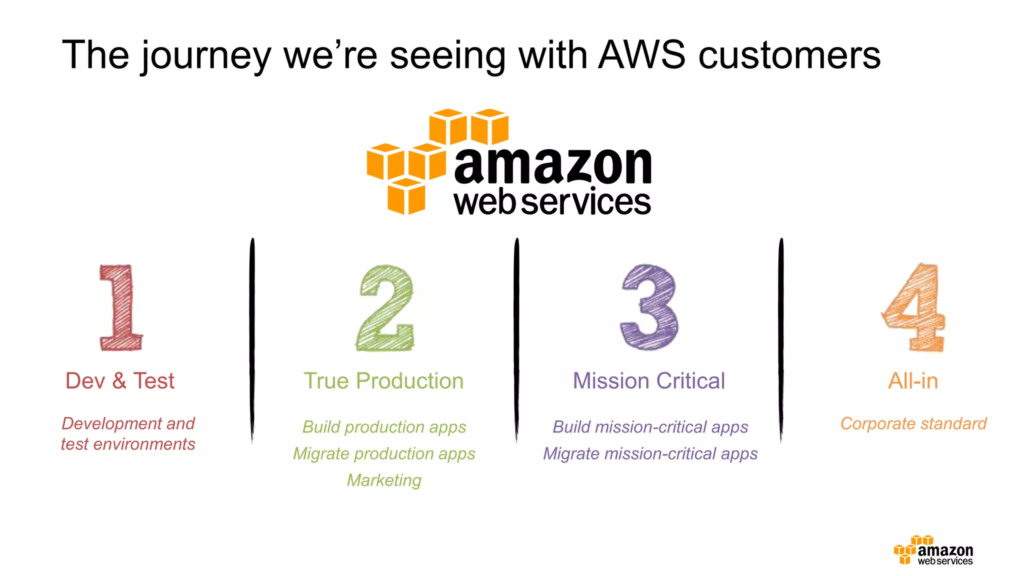 The journey we’re seeing with AWS customers
Dev & Test True Production Mission Critical All-in
Build production apps
Migrate production apps
Marketing
Build mission-critical apps
Migrate mission-critical apps
Development and
test environments
Corporate standard
 