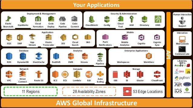 Overview of AWS Services for your Enterprise