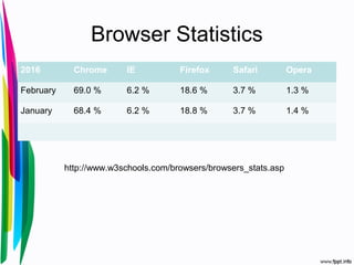 Browser Statistics
2016 Chrome IE Firefox Safari Opera
February 69.0 % 6.2 % 18.6 % 3.7 % 1.3 %
January 68.4 % 6.2 % 18.8 % 3.7 % 1.4 %
http://www.w3schools.com/browsers/browsers_stats.asp
 
