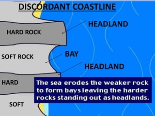 HARD ROCK
HARD
SOFT ROCK
SOFT
HEADLAND
HEADLAND
BAY
DISCORDANT COASTLINE
 
