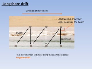 This movement of sediment along the coastline is called
longshore drift.
Direction of movement
swash
Backwash
Backwash is always at
right angles to the beach
Longshore drift
 