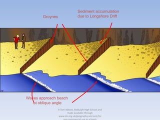 Tom Abbott, Biddulph High School and
made available through
www.sln.org.uk/geography and only for
Groynes
Sediment accumulation
due to Longshore Drift
Waves approach beach
at oblique angle
 