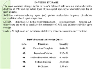 IN-VITRO STORAGE:
- The most common storage media is Hank’s balanced salt solution and acid-citrate-
dextrose at 4ºC and can retain their physiological and carrier characteristics for at
least 2weeks.
- Addition calcium-chelating agent (or) purine nucleosides improve circulation
survival time of cell upon reinjection.
- DMSO, dimethyl-3,3-di-thio-bispropionamide, gluteraldehyde, toulene-2,4-
diisocynate are used to stabilize the membrane of RSE and enhance stability upon
storage.
Disadv.:- At high conc. of membrane stabilizers, reduces circulation survival time.
S.NoS.No ChemicalsChemicals QuantityQuantity
01.01. Potassium PhosphatePotassium Phosphate 0.44 mM0.44 mM
02.02. Potassium ChloridePotassium Chloride 5.37 mM5.37 mM
03.03. Sodium Phosphate, DibasicSodium Phosphate, Dibasic 0.34 mM0.34 mM
04.04. Sodium ChlorideSodium Chloride 136.89 mM136.89 mM
05.05. D-GlucoseD-Glucose 5.55 mM5.55 mM
Hank’s balanced salt solution (HBSS)
 
