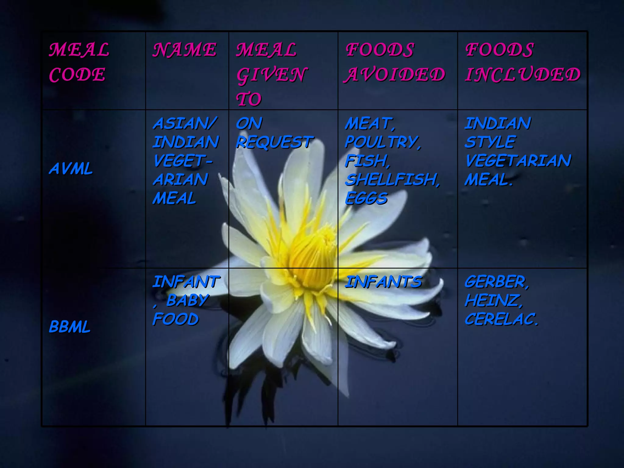 MEAL CODE NAME MEAL GIVEN TO FOODS AVOIDED FOODS INCLUDED AVML ASIAN/INDIAN VEGET-ARIAN MEAL  ON REQUEST MEAT, POULTRY, FISH, SHELLFISH, EGGS  INDIAN STYLE VEGETARIAN MEAL.  BBML INFANT, BABY FOOD INFANTS GERBER, HEINZ, CERELAC. 