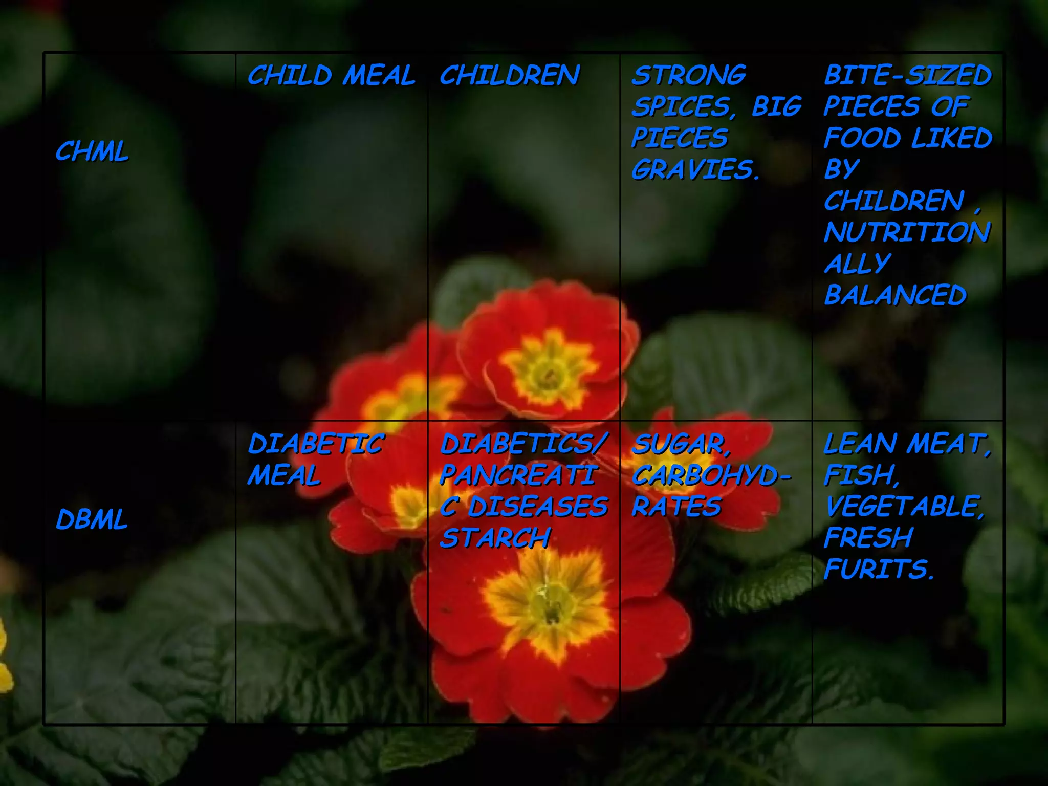 CHML CHILD MEAL CHILDREN STRONG SPICES, BIG PIECES GRAVIES. BITE-SIZED PIECES OF FOOD LIKED BY CHILDREN ,NUTRITIONALLY BALANCED DBML DIABETIC MEAL DIABETICS/PANCREATIC DISEASES STARCH SUGAR, CARBOHYD-RATES LEAN MEAT, FISH, VEGETABLE, FRESH FURITS. 