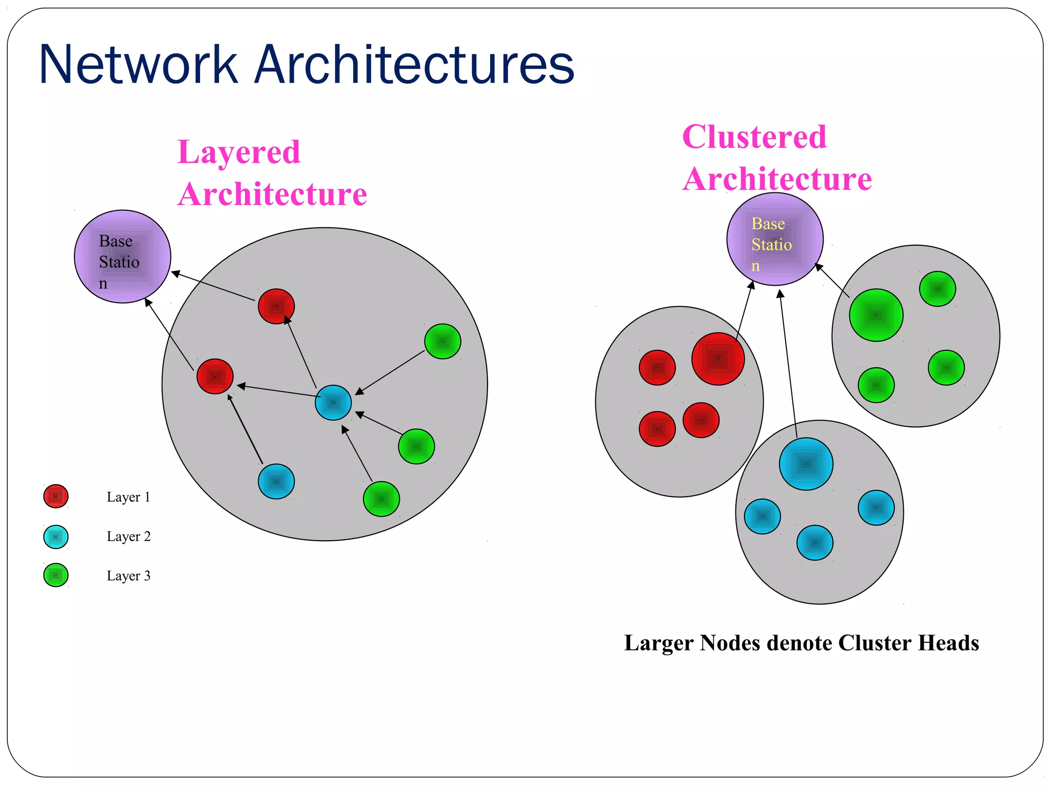 Network Architectures
Layer 1
Layer 2
Layer 3
Layered
Architecture
Base
Statio
n
Clustered
Architecture
Base
Statio
n
Larger Nodes denote Cluster Heads
 