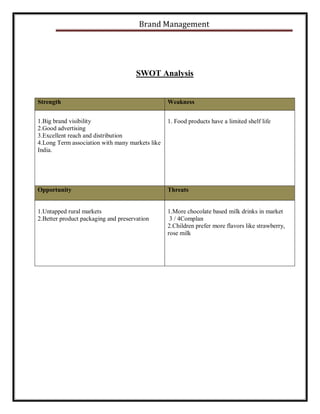 Brand Management

SWOT Analysis

Strength

Weakness

1.Big brand visibility
2.Good advertising
3.Excellent reach and distribution
4.Long Term association with many markets like
India.

1. Food products have a limited shelf life

Opportunity

Threats

1.Untapped rural markets
2.Better product packaging and preservation

1.More chocolate based milk drinks in market
3 / 4Complan
2.Children prefer more flavors like strawberry,
rose milk

 