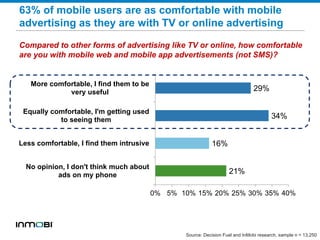 21%
16%
34%
29%
0% 5% 10% 15% 20% 25% 30% 35% 40%
No opinion, I don't think much about
ads on my phone
Less comfortable, I find them intrusive
Equally comfortable, I'm getting used
to seeing them
More comfortable, I find them to be
very useful
Compared to other forms of advertising like TV or online, how comfortable
are you with mobile web and mobile app advertisements (not SMS)?
63% of mobile users are as comfortable with mobile
advertising as they are with TV or online advertising
Source: Decision Fuel and InMobi research, sample n = 13,250
 