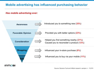 Awareness
Favorable Opinion
Consideration
Shopping
Sale
Introduced you to something new (35%)
Helped you find something nearby (21%)
Provided you with better options (23%)
Influenced your in-store purchase (8%)
Caused you to reconsider a product (12%)
Influenced you to buy via your mobile (11%)
Source: Decision Fuel and InMobi research, sample n = 15,074
Has mobile advertising ever:
Mobile advertising has influenced purchasing behavior
 