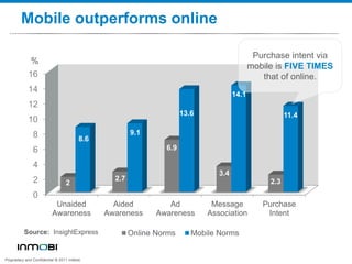 0
2
4
6
8
10
12
14
16
Unaided
Awareness
Aided
Awareness
Ad
Awareness
Message
Association
Purchase
Intent
2
2.7
6.9
3.4
2.3
8.6
9.1
13.6
14.1
11.4
Online Norms Mobile Norms
Purchase intent via
mobile is FIVE TIMES
that of online.
Source: InsightExpress
%
Proprietary and Confidential © 2011 InMobi
Mobile outperforms online
 