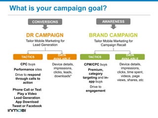 DR CAMPAIGN
Tailor Mobile Marketing for
Lead Generation
CPC buys
Performance sites
Drive to respond
through calls to
action
CONVERSIONS AWARENESS
BRAND CAMPAIGN
Tailor Mobile Marketing for
Campaign Recall
TACTICS
DATA
AVAILABLE
Device details,
impressions,
clicks, leads,
downloads*
CPM/CPC buys
Premium,
category
targeting and in-
app buys
Drive to
engagement
Device details,
impressions,
clicks, time spent,
videos, page
views, shares, etc
What is your campaign goal?
TACTICS
DATA
AVAILABLE
Phone Call or Text
Play a Video
Lead Generation
App Download
Tweet or Facebook
 