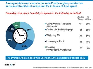 31%
25%
25%
10%
9%
Using Mobile (excluding
SMS/Calls)
Online via desktop/laptop
Watching TV
Listening to Radio
Reading
Newspapers/Magazines
101 31%
84 25%
83 25%
32 10%
30 9%
Yesterday, how much time did you spend on the following activities?
Minutes
Spent
%
of Time
The average Asian mobile web user consumes 5.5 hours of media daily
Among mobile web users in the Asia Pacific region, mobile has
surpassed traditional online and TV in terms of time spent
Source: Decision Fuel and InMobi research, sample n = 13,351, The question was not asked in AU
 