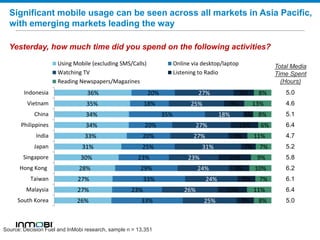 26%
27%
27%
28%
30%
31%
33%
34%
34%
35%
36%
33%
23%
33%
29%
23%
25%
20%
20%
35%
18%
20%
25%
26%
24%
24%
23%
31%
27%
27%
18%
25%
27%
8%
13%
8%
9%
15%
7%
9%
13%
5%
9%
9%
8%
11%
7%
10%
9%
7%
11%
6%
8%
13%
8%
South Korea
Malaysia
Taiwan
Hong Kong
Singapore
Japan
India
Philippines
China
Vietnam
Indonesia
Using Mobile (excluding SMS/Calls) Online via desktop/laptop
Watching TV Listening to Radio
Reading Newspapers/Magazines
Yesterday, how much time did you spend on the following activities?
Significant mobile usage can be seen across all markets in Asia Pacific,
with emerging markets leading the way
5.0
4.6
5.1
6.4
4.7
5.2
5.8
6.2
6.1
6.4
5.0
Total Media
Time Spent
(Hours)
Source: Decision Fuel and InMobi research, sample n = 13,351
 