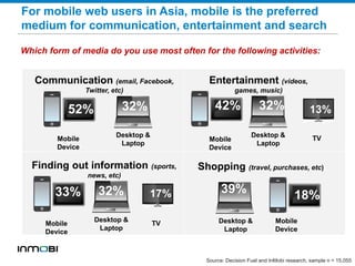 For mobile web users in Asia, mobile is the preferred
medium for communication, entertainment and search
Which form of media do you use most often for the following activities:
Communication (email, Facebook,
Twitter, etc)
Shopping (travel, purchases, etc)Finding out information (sports,
news, etc)
Entertainment (videos,
games, music)
52% 32%
Mobile
Device
Desktop &
Laptop
TV
39% 18%
Mobile
Device
Desktop &
Laptop
33% 32%
Mobile
Device
Desktop &
Laptop
17%
TV
32%42%
Mobile
Device
Desktop &
Laptop
13%
Source: Decision Fuel and InMobi research, sample n = 15,055
 