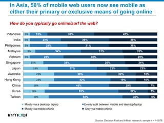 19%
16%
19%
23%
23%
18%
15%
5%
9%
5%
5%
5%
55%
55%
45%
42%
39%
37%
35%
25%
34%
28%
23%
13%
20%
22%
29%
19%
22%
23%
26%
45%
31%
31%
36%
35%
6%
7%
7%
16%
16%
22%
24%
25%
26%
36%
36%
47%
Taiwan
Korea
China
Hong Kong
Australia
Japan
Singapore
Vietnam
Malaysia
Philippines
India
Indonesia
Mostly via a desktop/ laptop Evenly split between mobile and desktop/laptop
Mostly via mobile phone Only via mobile phone
Source: Decision Fuel and InMobi research; sample n = 14,076
How do you typically go online/surf the web?
In Asia, 50% of mobile web users now see mobile as
either their primary or exclusive means of going online
 