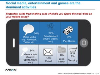 Yesterday, aside from making calls what did you spend the most time on
your mobile doing?
Social Media
(e.g. Facebook,
Twitter, etc.)
20%
Entertainment
(Music, Videos,
etc.)
20%
Shopping
8%
General Info
(Search,
Sports, News,
etc.)
14%
Local
Search
8%
Source: Decision Fuel and InMobi research; sample n = 13,430
Play Games
18%
E-mail
12%
Social media, entertainment and games are the
dominant activities
 