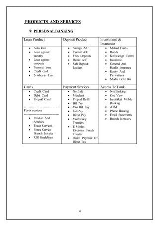 36
PRODUCTS AND SERVICES
 PERSONALBANKING
Loan Product Deposit Product Investment &
Insurance
 Auto loan
 Loan against
security
 Loan against
property
 Personal loan
 Credit card
 2- wheeler loan
 Savings A/C
 Current A/C
 Fixed Deposits
 Demat A/C
 Safe Deposit
Lockers
 Mutual Funds
 Bonds
 Knowledge Centre
 Insurance
 General And
Health Insurance
 Equity And
Derivatives
 Mudra Gold Bar
Cards Payment Services Access To Bank
 Credit Card
 Debit Card
 Prepaid Card
--------------------------------
Forex services
--------------------------------
 Product And
Services
 Trade Services
 Forex Service
Branch Locater
 RBI Guidelines
 Net Safe
 Merchant
 Prepaid Refill
 Bill Pay
 Visa Bill Pay
 InstaPay
 Direct Pay
 VisaMoney
Transfers
 E-Monies
Electronic Funds
Transfer
 Online Payment Of
Direct Tax
 Net Banking
 One View
 InstaAlert Mobile
Banking
 ATM
 Phone Banking
 Email Statements
 Branch Network
 
