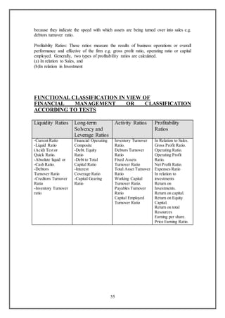 55
because they indicate the speed with which assets are being turned over into sales e.g.
debtors turnover ratio.
Profitablity Ratios: These ratios measure the results of business operations or overall
performance and effective of the firm e.g. gross profit ratio, operating ratio or capital
employed. Generally, two types of profitability ratios are calculated.
(a) In relation to Sales, and
(b)In relation in Investment
FUNCTIONAL CLASSIFICATION IN VIEW OF
FINANCIAL MANAGEMENT OR CLASSIFICATION
ACCORDING TO TESTS
Liquidity Ratios Long-term
Solvency and
Leverage Ratios
Activity Ratios Profitability
Ratios
-Current Ratio
-Liquid Ratio
(Acid) Test or
Quick Ratio.
-Absolute liquid or
-Cash Ratio.
-Debtors
Turnover Ratio
-Creditors Turnover
Ratio
-Inventory Turnover
ratio
Financial Operating
Composite
-Debt. Equity
Ratio
-Debt to Total
Capital Ratio
-Interest
Coverage Ratio
-Capital Gearing
Ratio
Inventory Turnover
Ratio.
Debtors Turnover
Ratio
Fixed Assets
Turnover Ratio
Total Asset Turnover
Ratio
Working Capital
Turnover Ratio.
Payables Turnover
Ratio
Capital Employed
Turnover Ratio
In Relation to Sales.
Gross Profit Ratio.
Operating Ratio.
Operating Profit
Ratio.
Net Profit Ratio.
Expenses Ratio
In relation to
investments
Return on
Investments.
Return on capital.
Return on Equity
Capital.
Return on total
Resources
Earning per share.
Price Earning Ratio.
 
