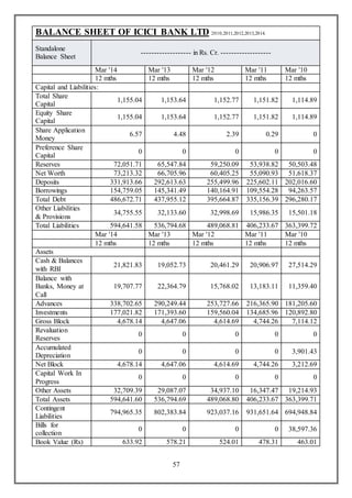 57
BALANCE SHEET OF ICICI BANK LTD 2010,2011,2012,2013,2014.
Standalone
Balance Sheet
------------------- in Rs. Cr. -------------------
Mar '14 Mar '13 Mar '12 Mar '11 Mar '10
12 mths 12 mths 12 mths 12 mths 12 mths
Capital and Liabilities:
Total Share
Capital
1,155.04 1,153.64 1,152.77 1,151.82 1,114.89
Equity Share
Capital
1,155.04 1,153.64 1,152.77 1,151.82 1,114.89
Share Application
Money
6.57 4.48 2.39 0.29 0
Preference Share
Capital
0 0 0 0 0
Reserves 72,051.71 65,547.84 59,250.09 53,938.82 50,503.48
Net Worth 73,213.32 66,705.96 60,405.25 55,090.93 51,618.37
Deposits 331,913.66 292,613.63 255,499.96 225,602.11 202,016.60
Borrowings 154,759.05 145,341.49 140,164.91 109,554.28 94,263.57
Total Debt 486,672.71 437,955.12 395,664.87 335,156.39 296,280.17
Other Liabilities
& Provisions
34,755.55 32,133.60 32,998.69 15,986.35 15,501.18
Total Liabilities 594,641.58 536,794.68 489,068.81 406,233.67 363,399.72
Mar '14 Mar '13 Mar '12 Mar '11 Mar '10
12 mths 12 mths 12 mths 12 mths 12 mths
Assets
Cash & Balances
with RBI
21,821.83 19,052.73 20,461.29 20,906.97 27,514.29
Balance with
Banks, Money at
Call
19,707.77 22,364.79 15,768.02 13,183.11 11,359.40
Advances 338,702.65 290,249.44 253,727.66 216,365.90 181,205.60
Investments 177,021.82 171,393.60 159,560.04 134,685.96 120,892.80
Gross Block 4,678.14 4,647.06 4,614.69 4,744.26 7,114.12
Revaluation
Reserves
0 0 0 0 0
Accumulated
Depreciation
0 0 0 0 3,901.43
Net Block 4,678.14 4,647.06 4,614.69 4,744.26 3,212.69
Capital Work In
Progress
0 0 0 0 0
Other Assets 32,709.39 29,087.07 34,937.10 16,347.47 19,214.93
Total Assets 594,641.60 536,794.69 489,068.80 406,233.67 363,399.71
Contingent
Liabilities
794,965.35 802,383.84 923,037.16 931,651.64 694,948.84
Bills for
collection
0 0 0 0 38,597.36
Book Value (Rs) 633.92 578.21 524.01 478.31 463.01
 