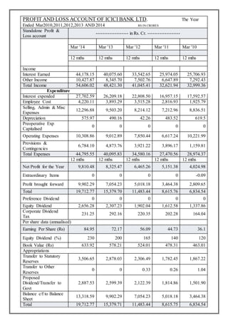 58
PROFIT AND LOSS ACCOUNT OF ICICI BANK LTD. The Year
Ended Mar2010,2011,2012,2013 AND 2014 RS IN CRORES
Standalone Profit &
Loss account
------------------- in Rs. Cr. -------------------
Mar '14 Mar '13 Mar '12 Mar '11 Mar '10
12 mths 12 mths 12 mths 12 mths 12 mths
Income
Interest Earned 44,178.15 40,075.60 33,542.65 25,974.05 25,706.93
Other Income 10,427.87 8,345.70 7,502.76 6,647.89 7,292.43
Total Income 54,606.02 48,421.30 41,045.41 32,621.94 32,999.36
Expenditure
Interest expended 27,702.59 26,209.18 22,808.50 16,957.15 17,592.57
Employee Cost 4,220.11 3,893.29 3,515.28 2,816.93 1,925.79
Selling, Admin & Misc
Expenses
12,296.88 9,503.20 8,214.12 7,212.96 8,836.51
Depreciation 575.97 490.16 42.26 483.52 619.5
Preoperative Exp
Capitalised
0 0 0 0 0
Operating Expenses 10,308.86 9,012.89 7,850.44 6,617.24 10,221.99
Provisions &
Contingencies
6,784.10 4,873.76 3,921.22 3,896.17 1,159.81
Total Expenses 44,795.55 40,095.83 34,580.16 27,470.56 28,974.37
12 mths 12 mths 12 mths 12 mths 12 mths
Net Profit for the Year 9,810.48 8,325.47 6,465.26 5,151.38 4,024.98
Extraordinary Items 0 0 0 0 -0.09
Profit brought forward 9,902.29 7,054.23 5,018.18 3,464.38 2,809.65
Total 19,712.77 15,379.70 11,483.44 8,615.76 6,834.54
Preference Dividend 0 0 0 0 0
Equity Dividend 2,656.28 2,307.23 1,902.04 1,612.58 1,337.86
Corporate Dividend
Tax
231.25 292.16 220.35 202.28 164.04
Per share data (annualised)
Earning Per Share (Rs) 84.95 72.17 56.09 44.73 36.1
Equity Dividend (%) 230 200 165 140 120
Book Value (Rs) 633.92 578.21 524.01 478.31 463.01
Appropriations
Transfer to Statutory
Reserves
3,506.65 2,878.03 2,306.49 1,782.45 1,867.22
Transfer to Other
Reserves
0 0 0.33 0.26 1.04
Proposed
Dividend/Transfer to
Govt
2,887.53 2,599.39 2,122.39 1,814.86 1,501.90
Balance c/f to Balance
Sheet
13,318.59 9,902.29 7,054.23 5,018.18 3,464.38
Total 19,712.77 15,379.71 11,483.44 8,615.75 6,834.54
 