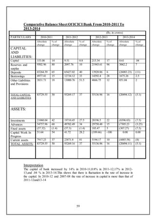 59
Comparative Balance SheetOf ICICI Bank From 2010-2011To
2013-2014
(Rs. in crores)
PARTICULARS 2010-2011 2011-2012 2012-2013 2013-2014
Absolute
change
% of
change
Absolute
change
% of
change
Absolute
change
% of
change
Absolute
change
% of
change
CAPITAL
AND
LIABILITIES:
Capital 153.08 14 9.51 0.8 213.34 17 0.61 .04
Reserves and
surplus
9502.96 80 2097.76 10 21943.61 94 3062.2 7
Deposits 65264.39 65 65427.02 40 13920.86 6 (26083.23) (11)
Borrowings 4977.41 15 12734.12 33 14392.4 28 1675.26 2.5
Other Liabilities
and Provisions
3831.71 18 13000.76 51.5 4666.75 12 851.04 2
TOTAL CAPITAL
AND LIABILITIES
83729.55 50 93269.17 37 55136.96 16 (20494.12) (5.1)
ASSETS:
Investments 21060.04 42 19710.45 27.5 20196.5 22 (8396.03) (7.5)
Advances 54757.96 60 49702.49 34 29750.48 15 (7305.23 (3.25)
Fixed assets (57.32) (1.4) (57.3) (1.4) 185.47 5 (307.27) (7.5)
Capital Work In
Progress
51.64 54 41.72 28.2 (189.66) -100 0.00 0.00
Current assets 7917.23 37 23871.8 81 5194.17 10 (4485.58) (8)
TOTAL ASSETS: 83729.55 50 93269.16 37 55136.96 16 (20494.11) (5.1)
Interpretation
The capital of bank increased by 14% in 2010-11,0.8% in 2011-12,17% in 2012-
13,and .04 % in 2013-14.This shows that there is fluctuation in the rate of increase in
the capital. In 2010-12 and 2007-08 the rate of increase in capital is more than that of
2011-12and13-14
 